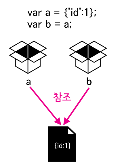 참조