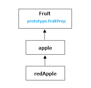 prototype 구조