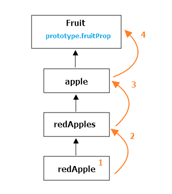 prototype chain 구조