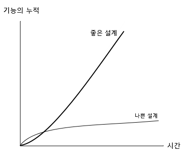 좋은 설계와 나쁜설계의 곡선그래프